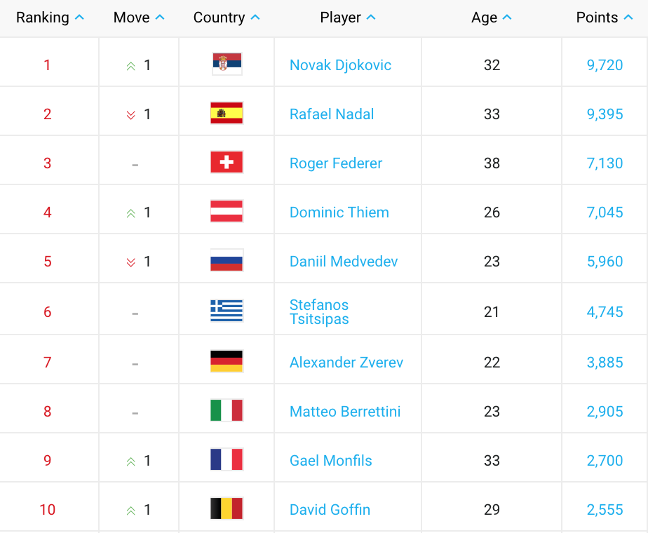 Número uno del ranking es para Djokovic