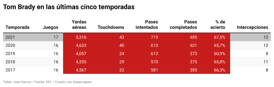 Tom Brady en las últimas cinco temporadas.