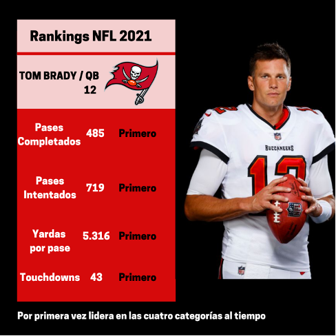 Estadísticas de Tom Brady en la temporada.