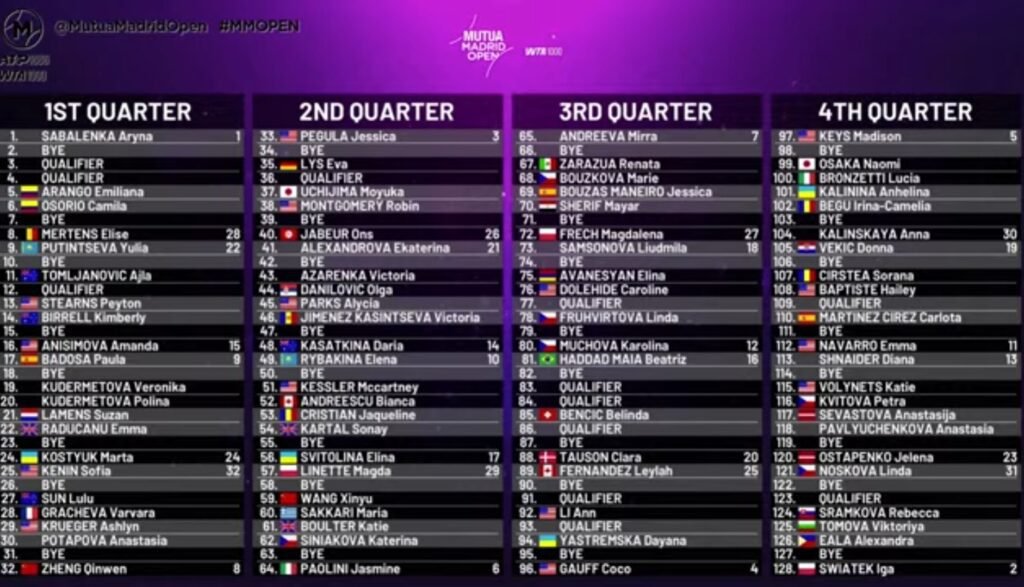 CUADRO FEMENINO MADRID OPEN 2025