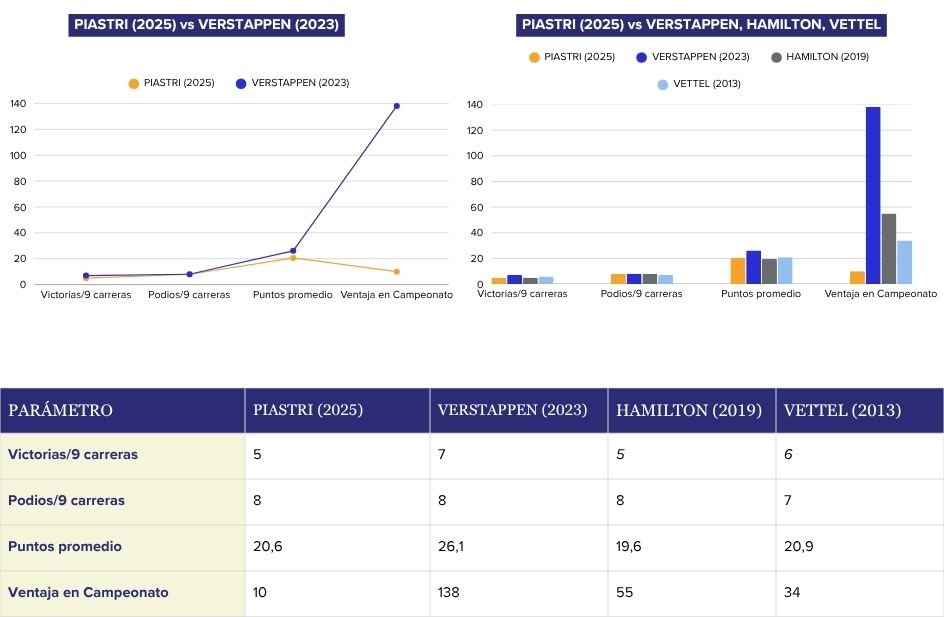 Oscar Piastri, en números de Campeón del Mundo 2 PIASTRI COMPARATIVAa
