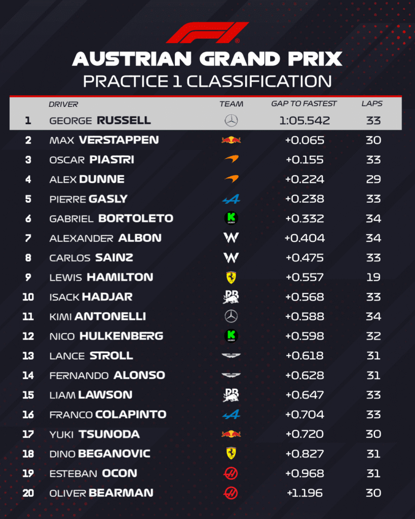 George Russell y Lando Norris fueron los más rápidos del viernes en el GP de Austria 2025 2 image 16