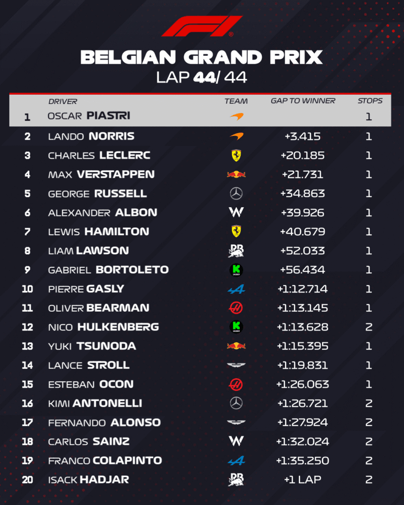 ¡Indetenible! Oscar Piastri vence a Lando Norris y gana el GP de Bélgica 2025 5 image 18