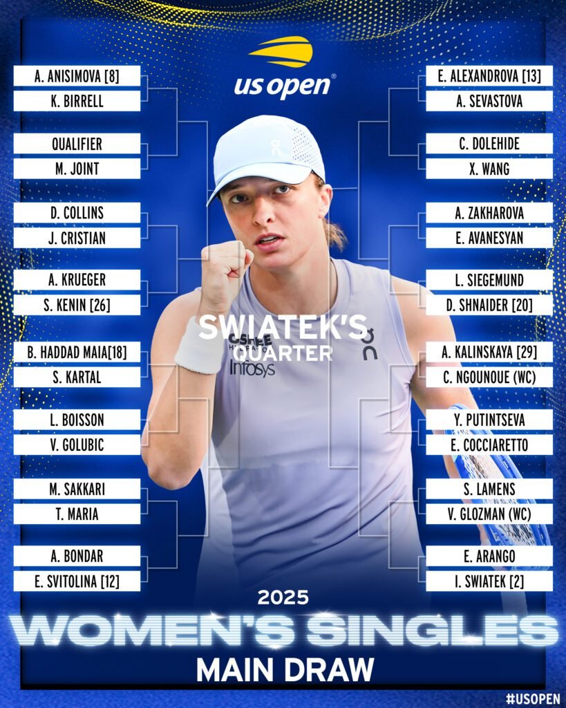 Todo lo que debes saber del US Open 2025: Calendario, transmisión y favoritos 11 US OPEN CUADRO FEMENINO 4
