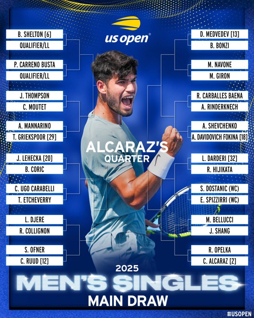 Todo lo que debes saber del US Open 2025: Calendario, transmisión y favoritos 7 US OPEN CUADRO MASCULINO 4