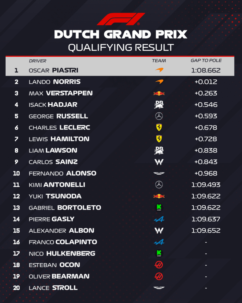 Piastri le arrebata a Norris la pole en el GP de Países Bajos 2025 4 image 9