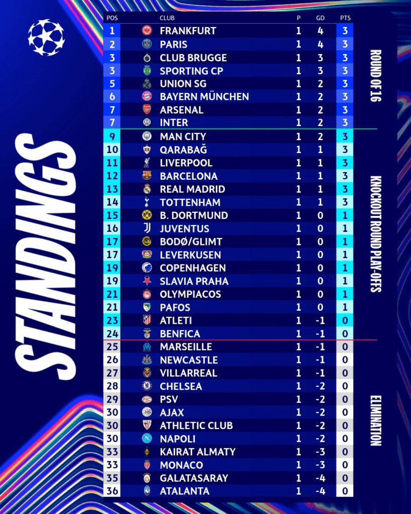 Champions League: Resultados y tabla de posiciones tras la jornada 1 3 image 10