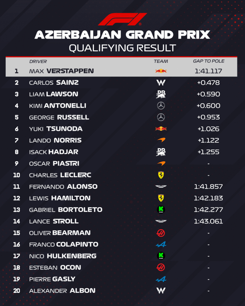 Verstappen vence a Sainz y conquista la pole en el GP de Azerbaiyán 2025 3 image 11