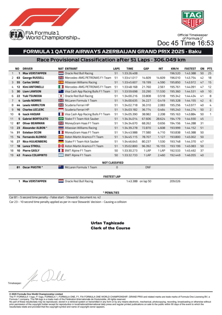 Verstappen se impone en Bakú y Sainz firma su primer podio con Williams 5 image 12