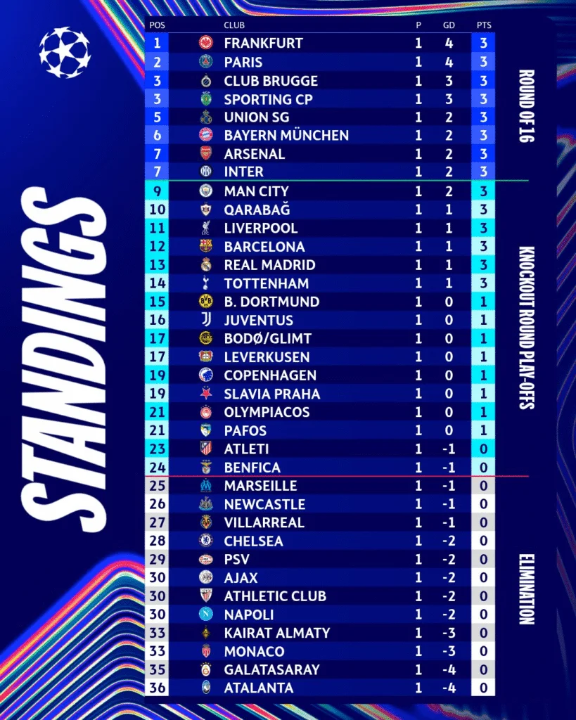 Champions League: Partidos, horarios y dónde ver la jornada 2 de la fase liga 2 image 14
