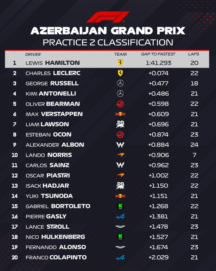 Norris y Hamilton lideran las prácticas libres del GP de Azerbaiyán 2025 4 image 8