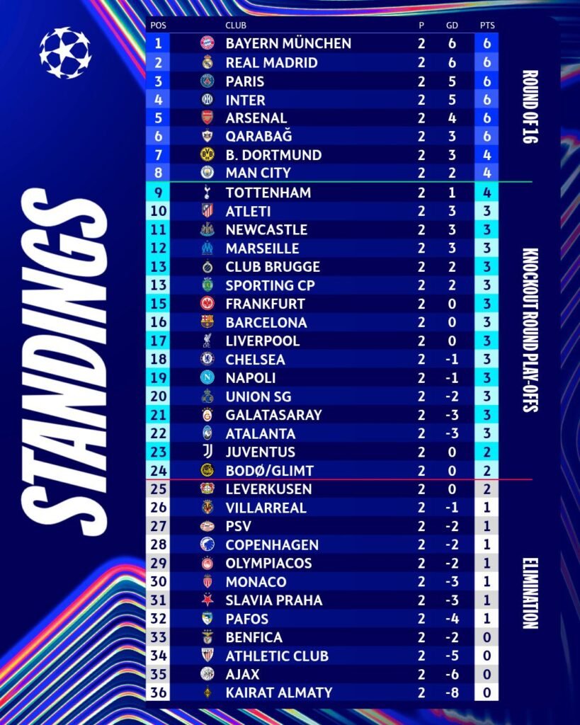 Champions League: Resultados y tabla de posiciones tras la jornada 2 3 Champions League tabla tras jornada 2