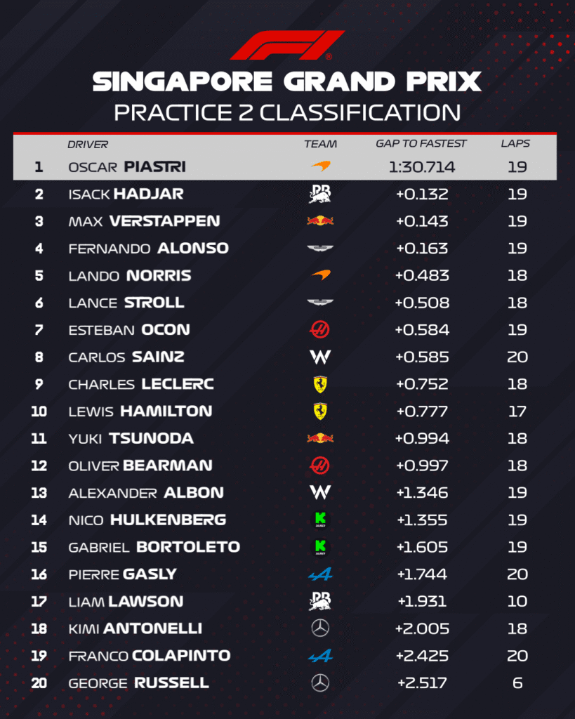 Alonso y Piastri dominan las prácticas libres del GP de Singapur 2025 4 image 2
