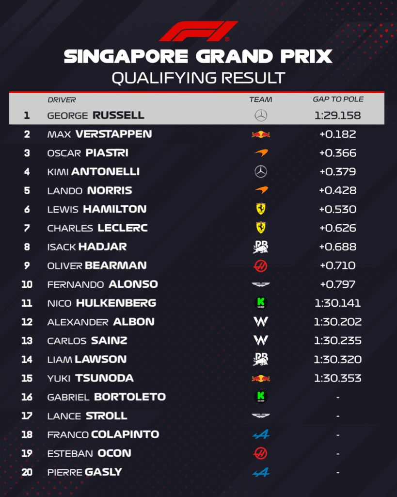 George Russell vuela y conquista la pole en el GP de Singapur 2025 3 image 3