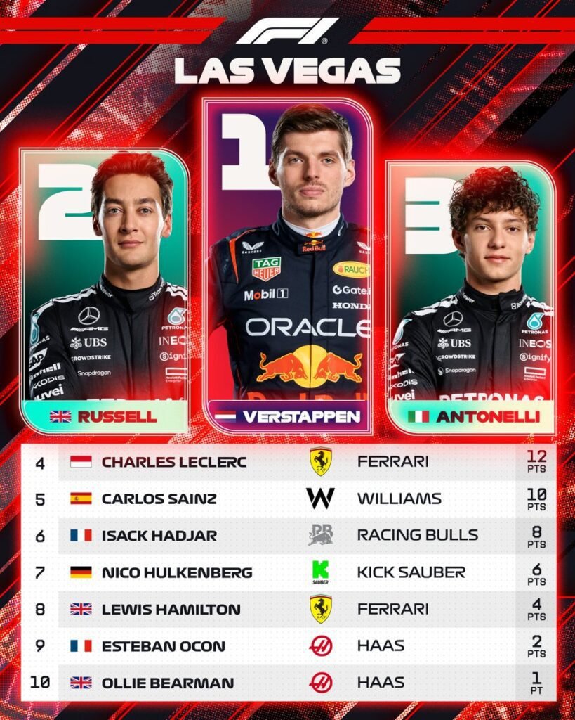 ¡Hay Mundial! Norris y Piastri descalificados tras victoria de Verstappen en Las Vegas 2 TOP 10 LAS VEGAS