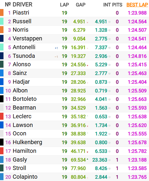 Oscar Piastri triunfa en la carrera sprint del GP de Qatar 2025 2 image 22