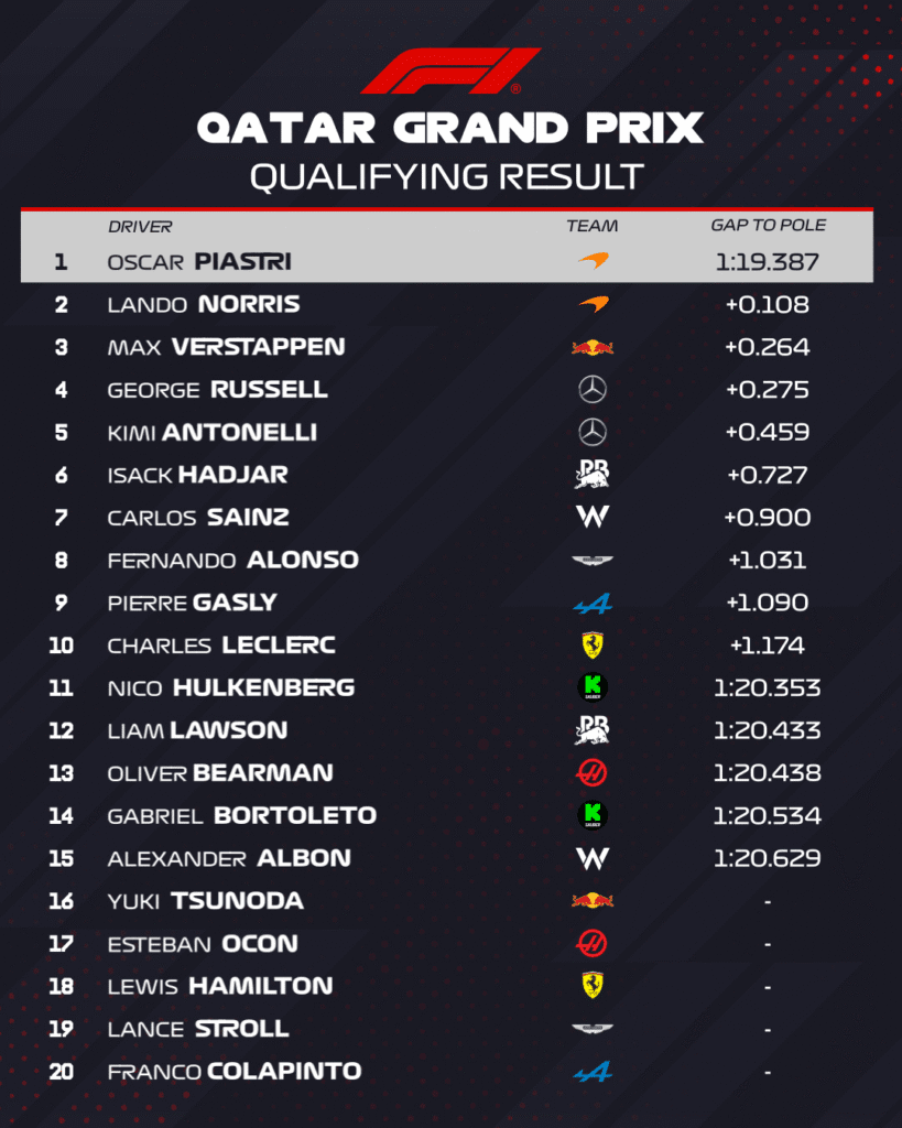 Piastri vence a Norris y se queda con la pole en el GP de Qatar 2025 4 image 23