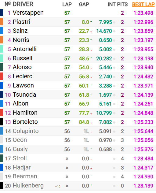 Max Verstappen gana en Qatar y el campeonato se decidirá en Abu Dhabi 4 image 24