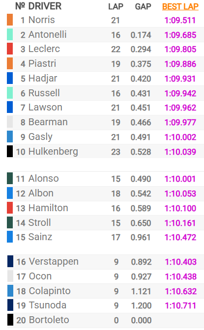 Lando Norris saca ventaja ante sus rivales y logra la pole en Brasil 3 image 6