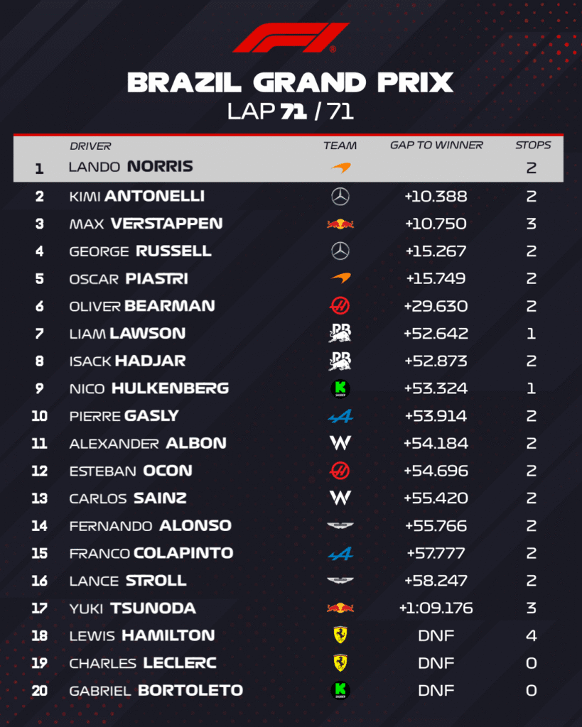 ¡Fin de semana perfecto! Lando Norris gana el GP de Brasil 2025: Verstappen 3° 2 image 7