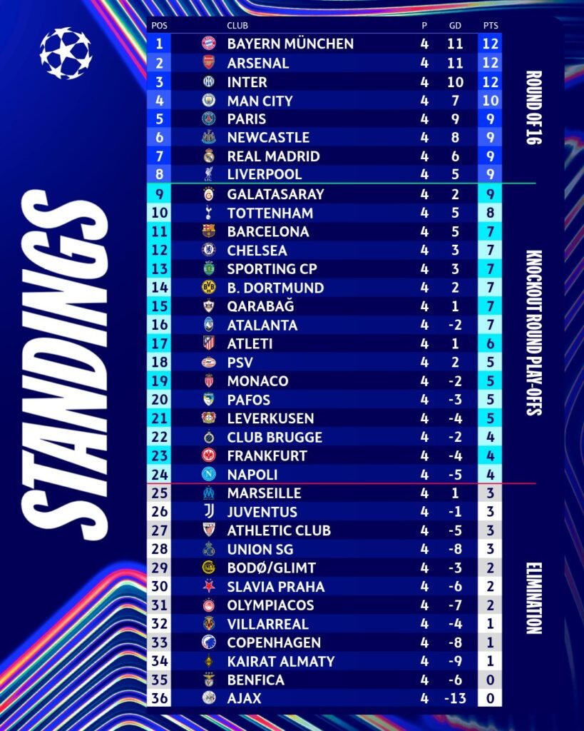 Champions League: Resultados y tabla de posiciones tras la jornada 4 2 Champions