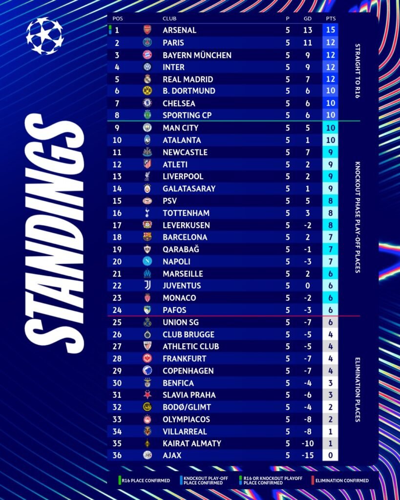 Champions League: Partidos, horarios y dónde ver la jornada 6 de la fase liga 2 Champions
