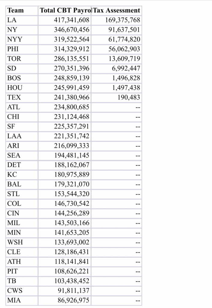 Los Dodgers lideran la lista de equipos que pagarán impuesto de lujo tras la temporada 2025 2 image 22
