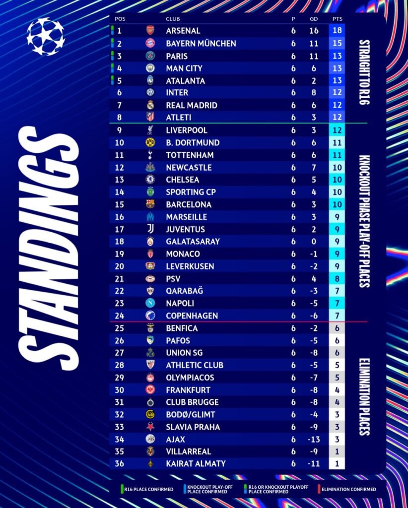 Champions League: Partidos, horarios y dónde ver la jornada 7 de la fase liga 2 Four more teams into the knockout phase ✅UCL