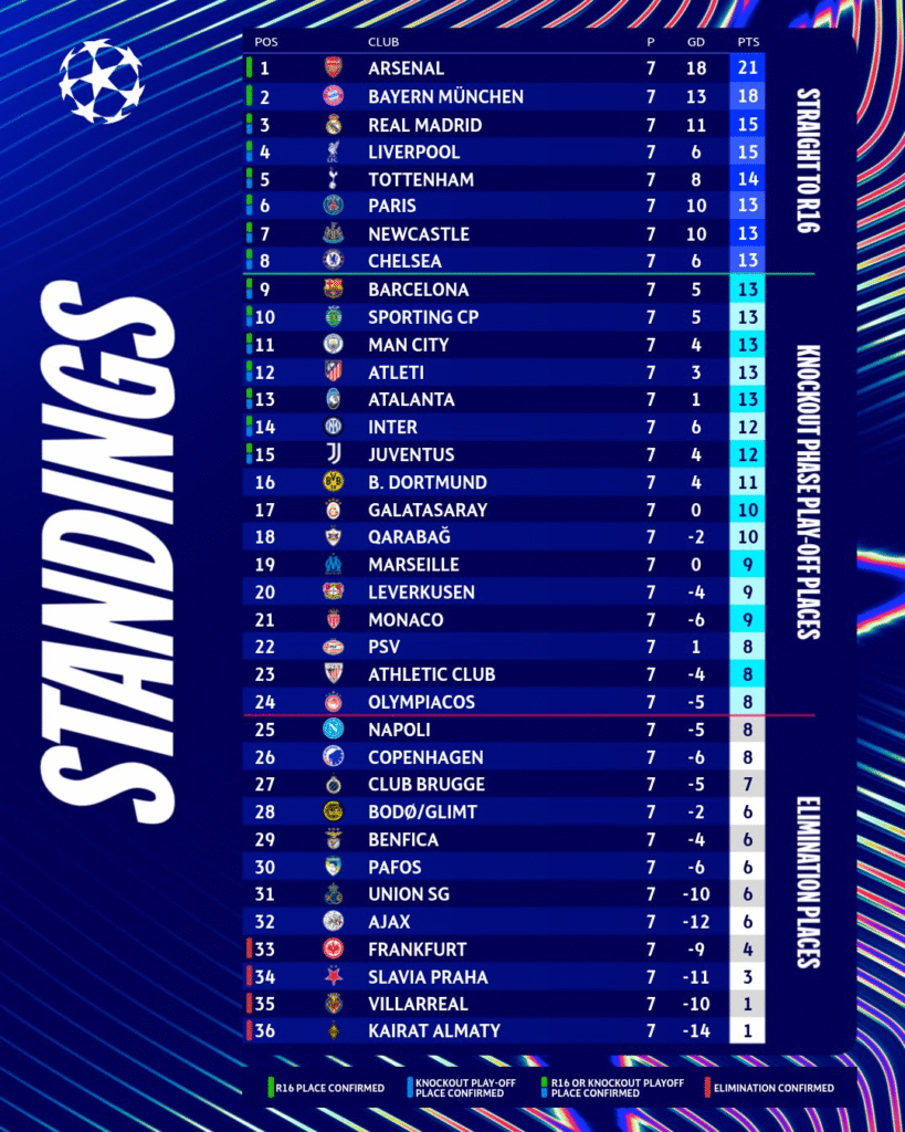 Champions League: Resultados, clasificados a octavos y eliminados tras la jornada 7 3 image 20