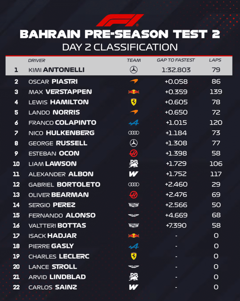 Mercedes lleva la delantera en los últimos test de pretemporada de F1 3 image 12