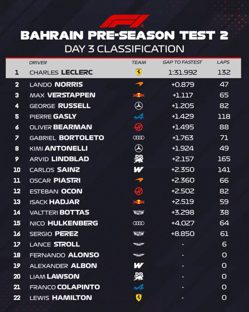 Ferrari cierra como líder los test de pretemporada de F1 3 image 13