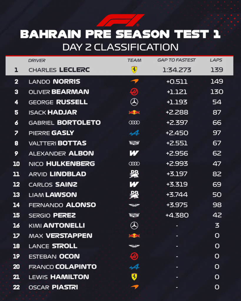 Charles Leclerc fue el más veloz en el segundo día de test en Bahréin 3 image 8