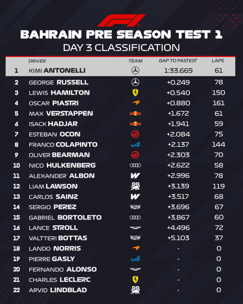 Kimi Antonelli lidera 1-2 de Mercedes en el último día de test en Bahréin 4 image 9