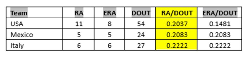 Clásico Mundial: ¿Qué ocurriría si ocurre un triple empate en el Grupo B? 3 Estados Unidos