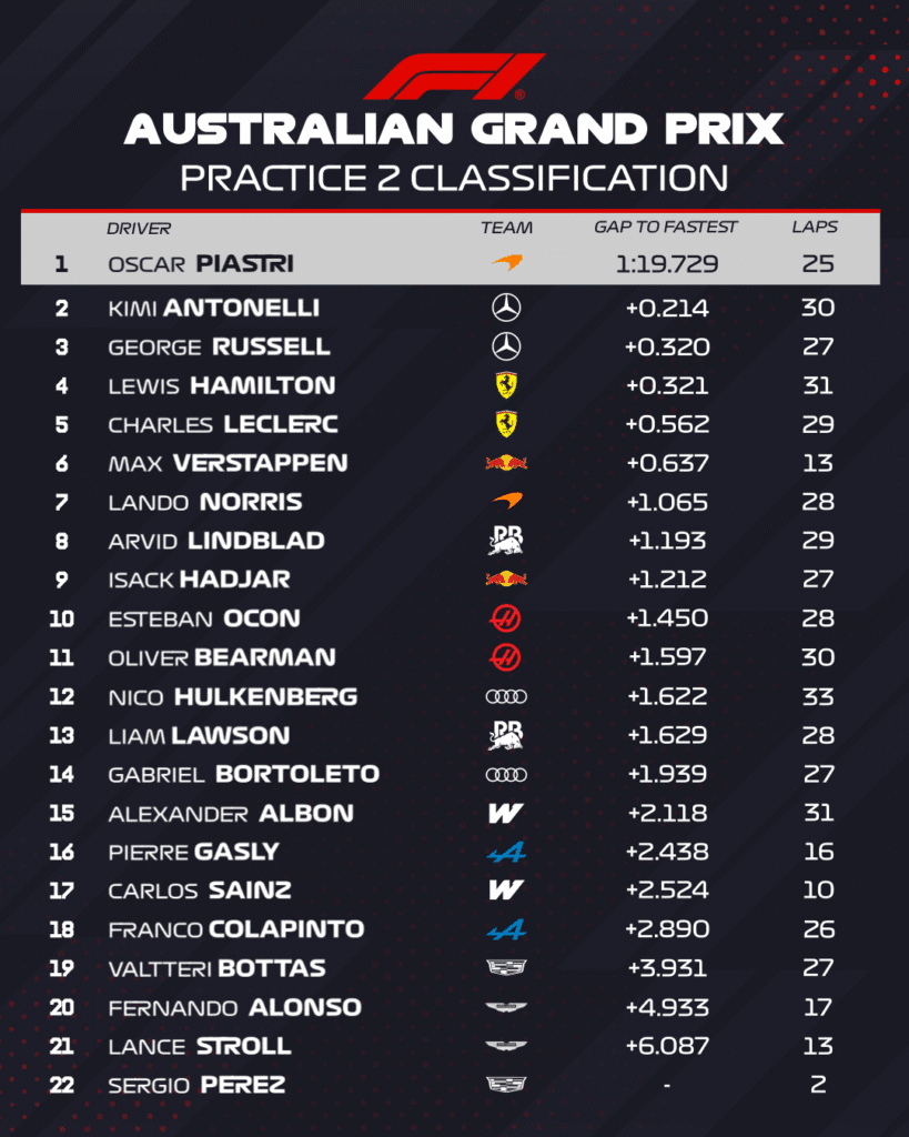 Ferrari y McLaren dominan el viernes de prácticas en el GP de Australia 2026 7 image 2