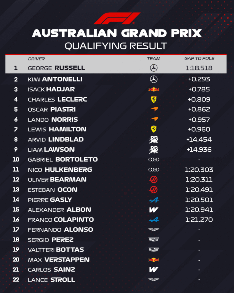 George Russell saldrá desde la pole en Australia con 1-2 de Mercedes 3 image 4