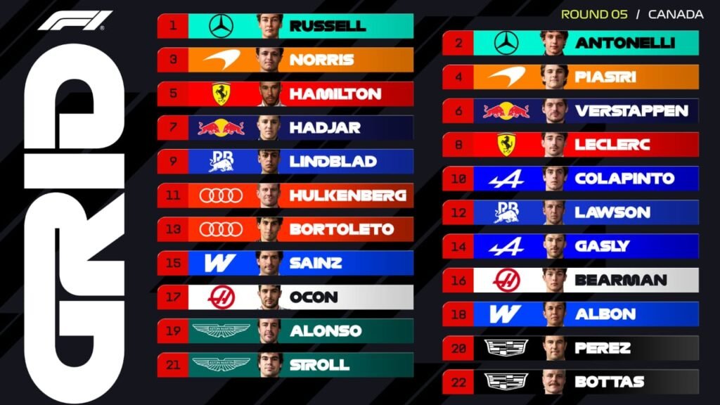 Russell vence a Antonelli y se lleva la pole en el GP de Canadá 2026 5 parilla de salida del gp de canada