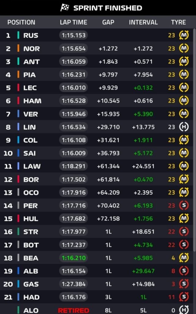 Guerra en Mercedes: Russell vence a Antonelli en la sprint de Canadá 3 resultados sprint gp de canada