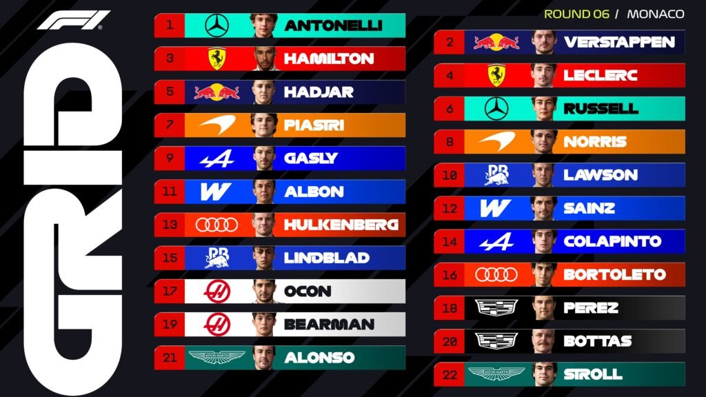Antonelli vence a Verstappen y se lleva la pole en Mónaco 2 antonelli 3