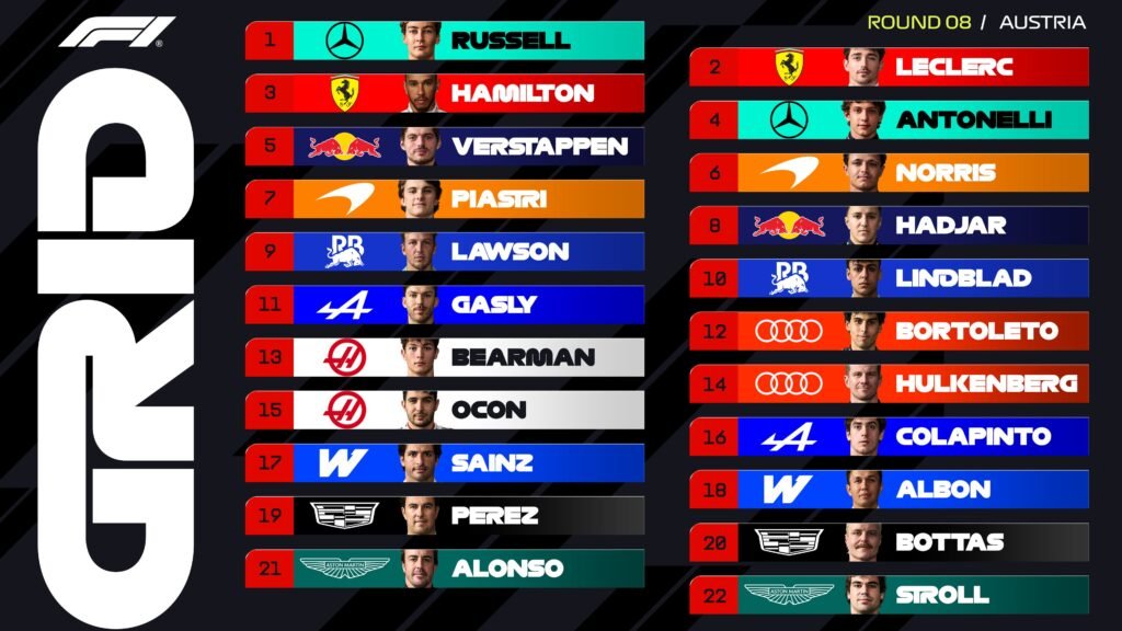 Russell le arrebató la pole a los Ferrari en el GP de Austria 2026 3 gp de austria quali
