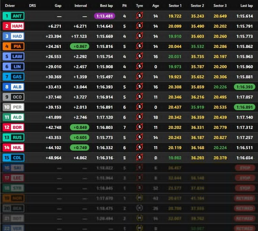 Antonelli vence en Mónaco y logra su quinto triunfo consecutivo en la F1 2 image 7
