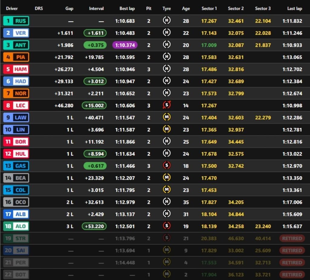 Russell vence a Verstappen y vuelve a la victoria en Austria 4 resultados autris