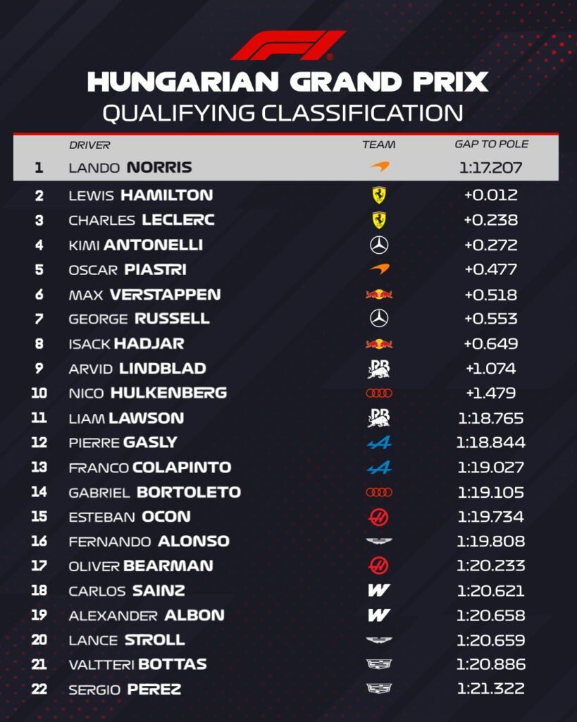 Norris le arrebata la pole a Hamilton en Hungría 2026 2 1000532204