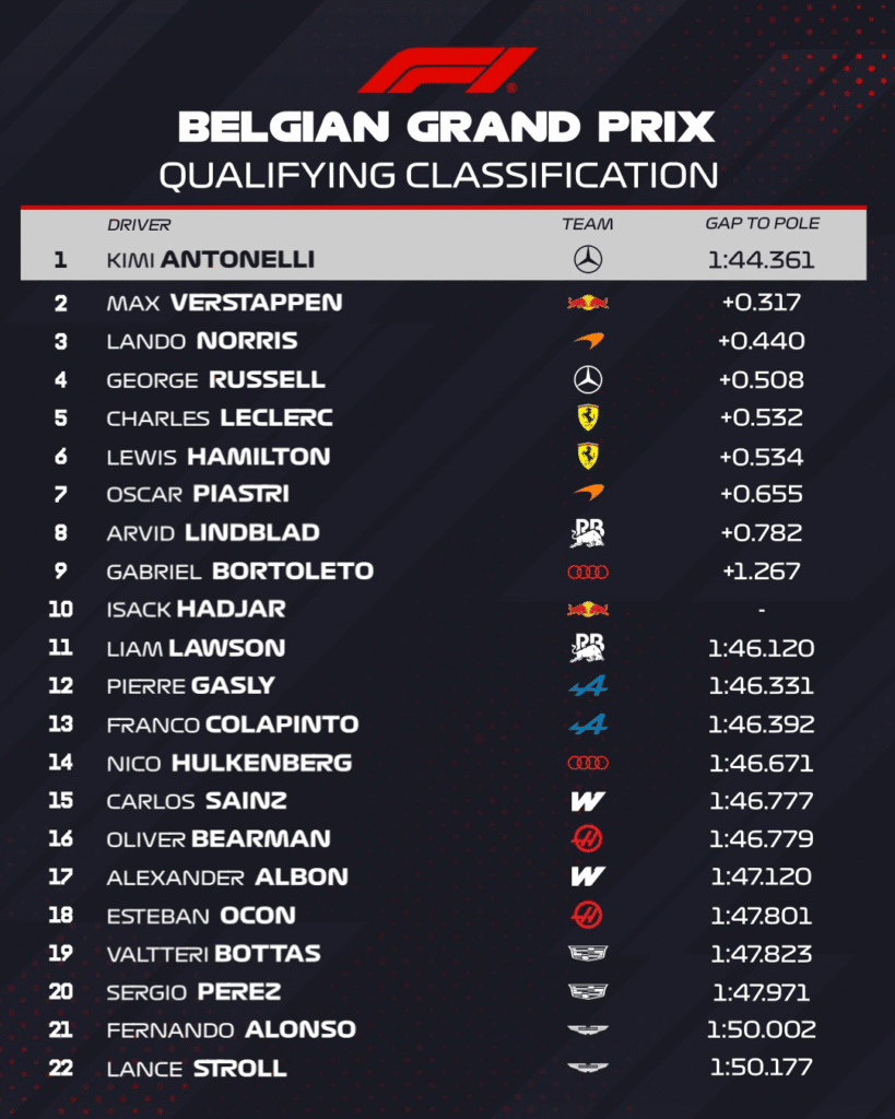 Antonelli venció a Verstappen y se llevó la pole en Bélgica 3 image 61