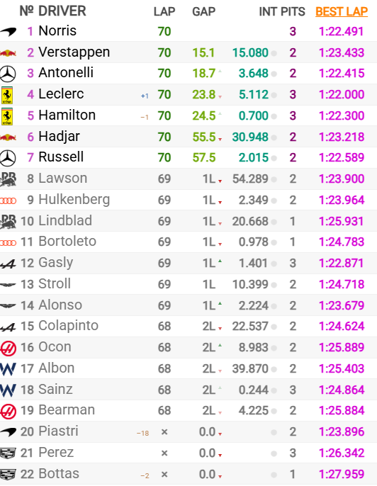 Lando Norris vuelve a la victoria en la F1 en Hungría 2 image 89