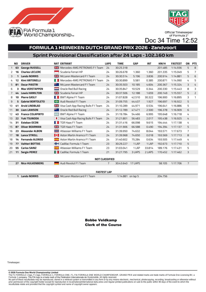 George Russell vuelve al triunfo en la sprint de Países Bajos 3 image 53