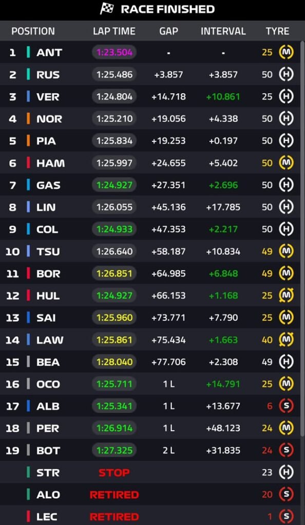Kimi Antonelli remontó y ganó el GP de Italia 2026 3 Posiciones GP de Italia 2026