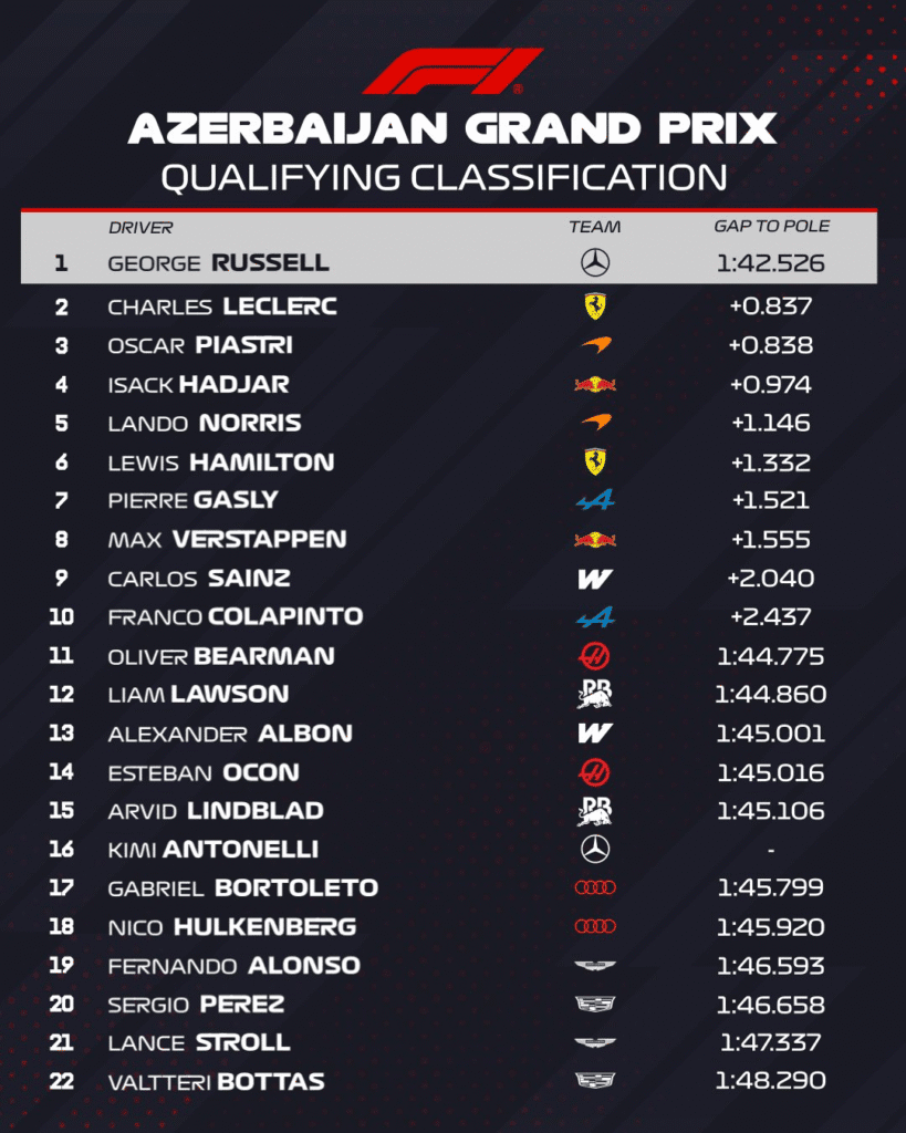 Russell voló en Bakú y se quedó con la pole en Azerbaiyán 2 image 71