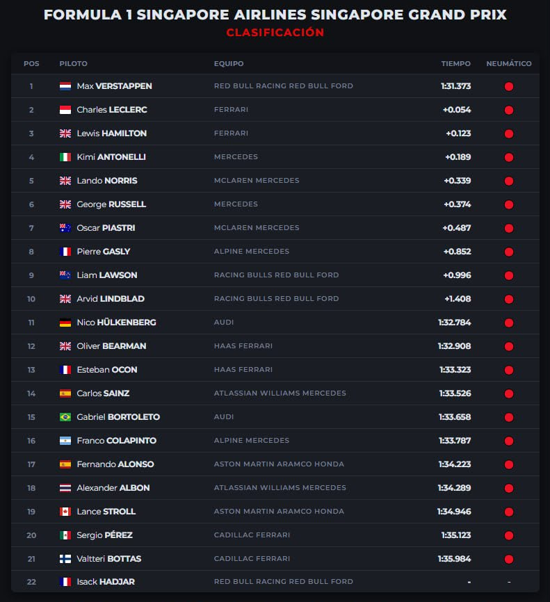 Verstappen logra su pole 50 en la F1 en Singapur 2026 3 image 37